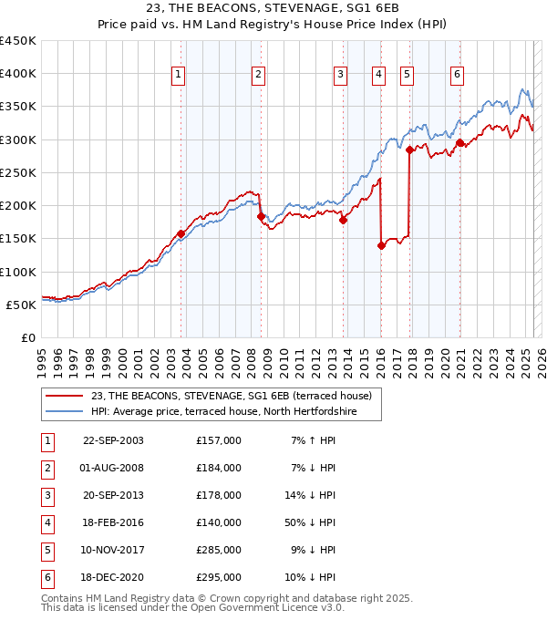 23, THE BEACONS, STEVENAGE, SG1 6EB: Price paid vs HM Land Registry's House Price Index
