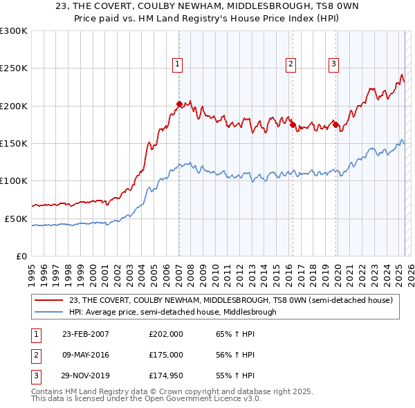 23, THE COVERT, COULBY NEWHAM, MIDDLESBROUGH, TS8 0WN: Price paid vs HM Land Registry's House Price Index