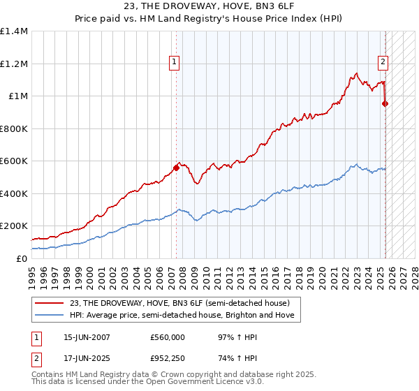 23, THE DROVEWAY, HOVE, BN3 6LF: Price paid vs HM Land Registry's House Price Index