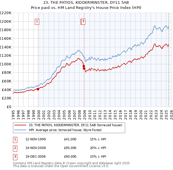 23, THE PATIOS, KIDDERMINSTER, DY11 5AB: Price paid vs HM Land Registry's House Price Index