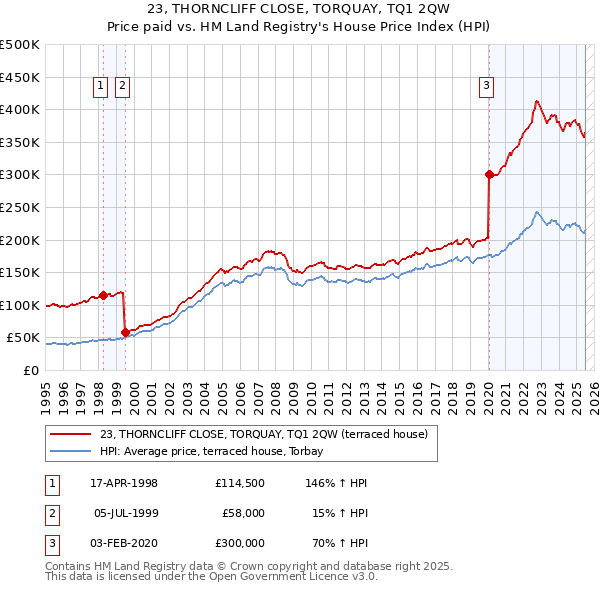 23, THORNCLIFF CLOSE, TORQUAY, TQ1 2QW: Price paid vs HM Land Registry's House Price Index