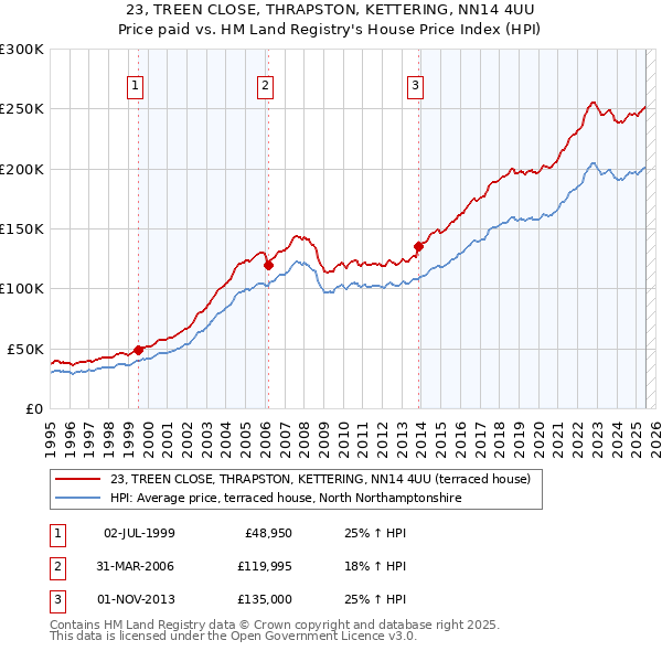 23, TREEN CLOSE, THRAPSTON, KETTERING, NN14 4UU: Price paid vs HM Land Registry's House Price Index