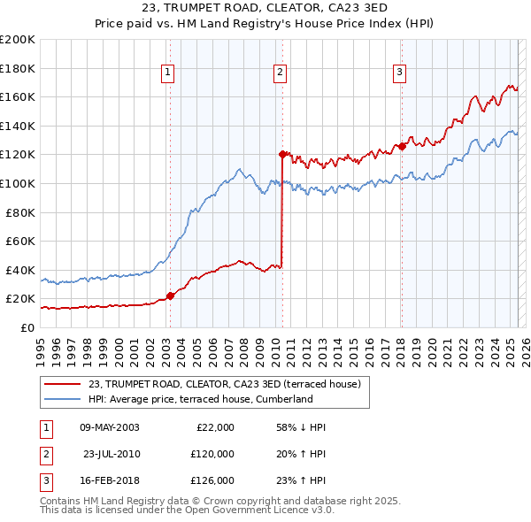 23, TRUMPET ROAD, CLEATOR, CA23 3ED: Price paid vs HM Land Registry's House Price Index