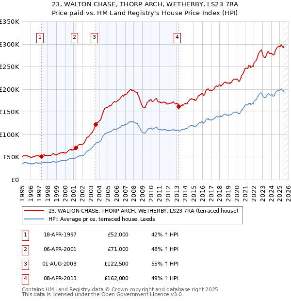 23, WALTON CHASE, THORP ARCH, WETHERBY, LS23 7RA: Price paid vs HM Land Registry's House Price Index