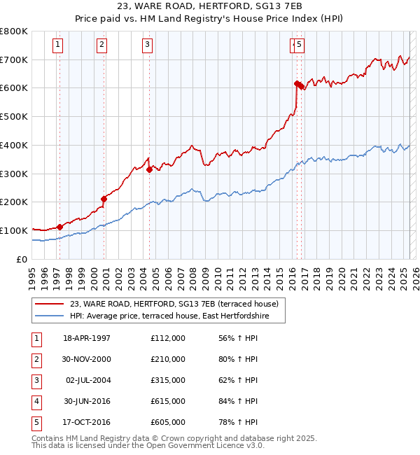 23, WARE ROAD, HERTFORD, SG13 7EB: Price paid vs HM Land Registry's House Price Index