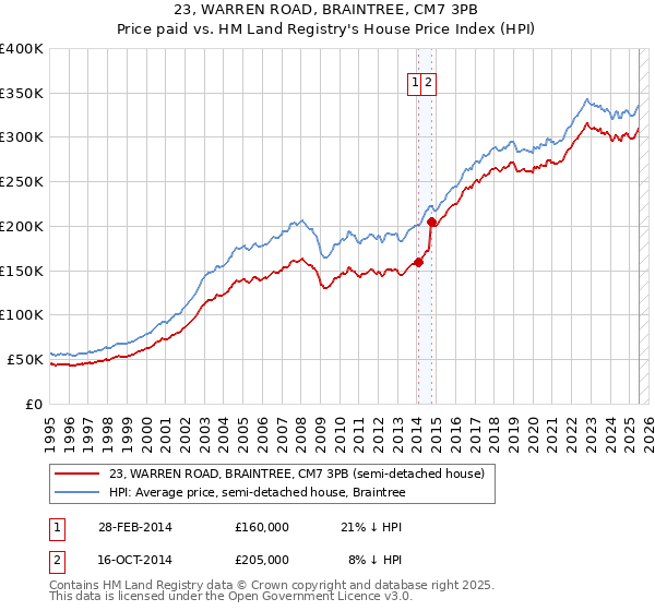 23, WARREN ROAD, BRAINTREE, CM7 3PB: Price paid vs HM Land Registry's House Price Index
