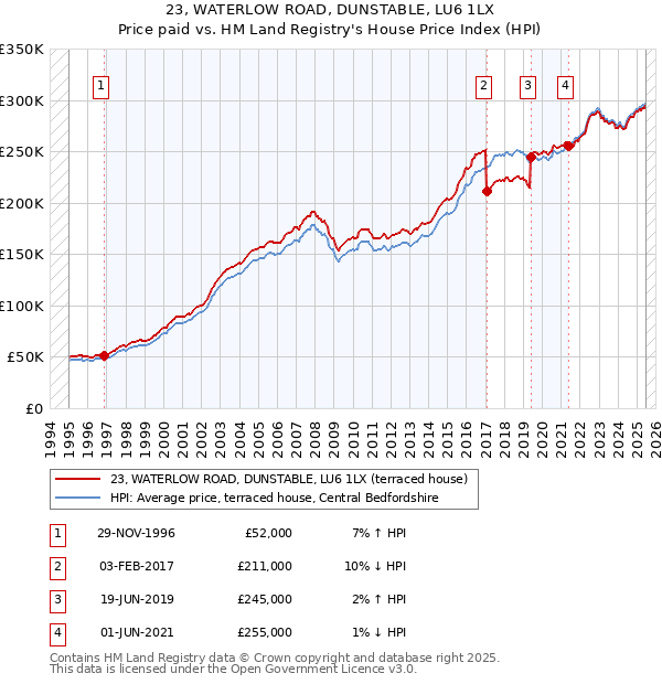 23, WATERLOW ROAD, DUNSTABLE, LU6 1LX: Price paid vs HM Land Registry's House Price Index
