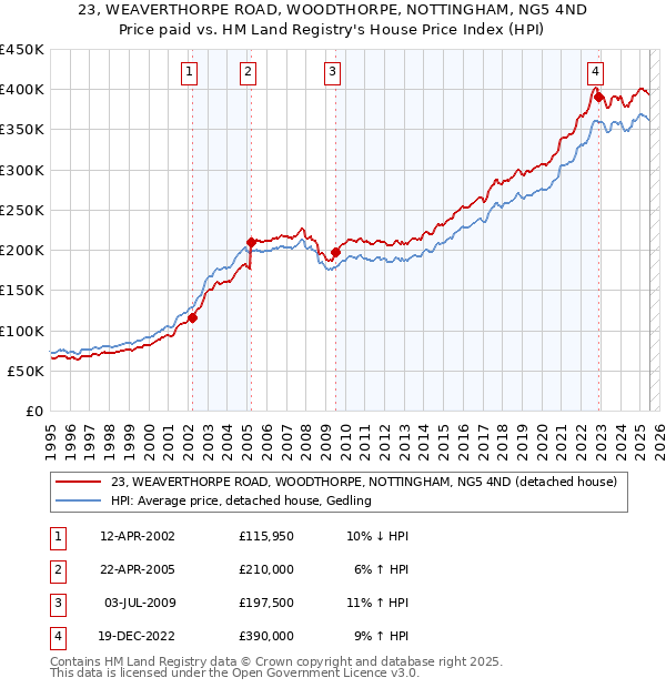 23, WEAVERTHORPE ROAD, WOODTHORPE, NOTTINGHAM, NG5 4ND: Price paid vs HM Land Registry's House Price Index
