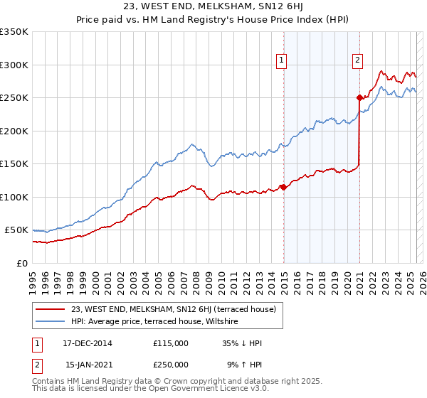 23, WEST END, MELKSHAM, SN12 6HJ: Price paid vs HM Land Registry's House Price Index