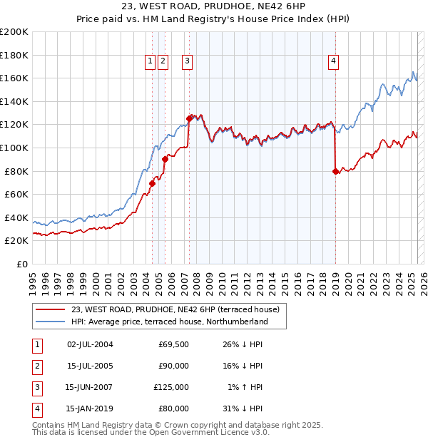 23, WEST ROAD, PRUDHOE, NE42 6HP: Price paid vs HM Land Registry's House Price Index