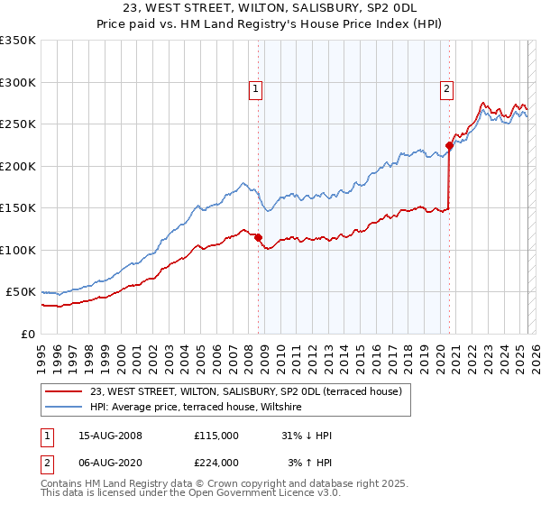 23, WEST STREET, WILTON, SALISBURY, SP2 0DL: Price paid vs HM Land Registry's House Price Index