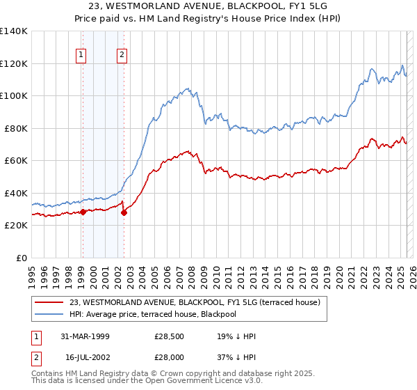 23, WESTMORLAND AVENUE, BLACKPOOL, FY1 5LG: Price paid vs HM Land Registry's House Price Index