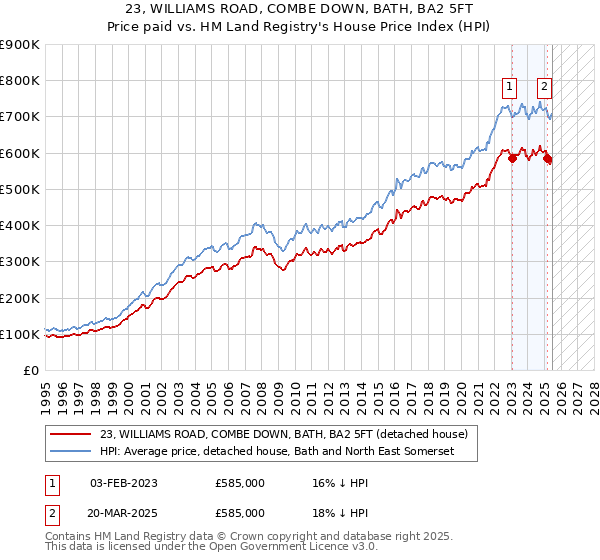 23, WILLIAMS ROAD, COMBE DOWN, BATH, BA2 5FT: Price paid vs HM Land Registry's House Price Index