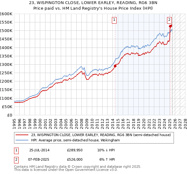 23, WISPINGTON CLOSE, LOWER EARLEY, READING, RG6 3BN: Price paid vs HM Land Registry's House Price Index