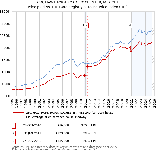 230, HAWTHORN ROAD, ROCHESTER, ME2 2HU: Price paid vs HM Land Registry's House Price Index