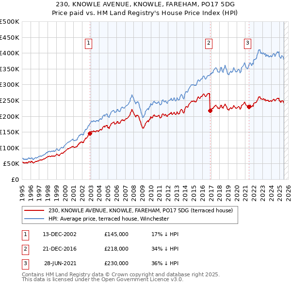 230, KNOWLE AVENUE, KNOWLE, FAREHAM, PO17 5DG: Price paid vs HM Land Registry's House Price Index