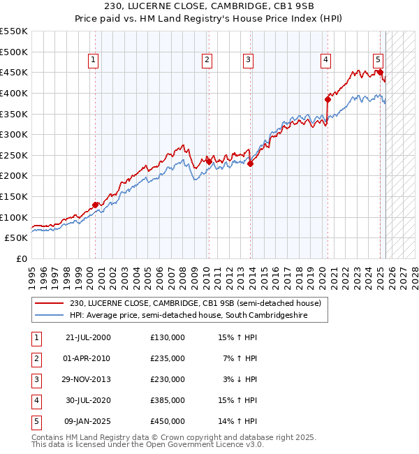 230, LUCERNE CLOSE, CAMBRIDGE, CB1 9SB: Price paid vs HM Land Registry's House Price Index