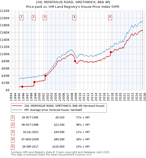 230, MONTAGUE ROAD, SMETHWICK, B66 4PJ: Price paid vs HM Land Registry's House Price Index