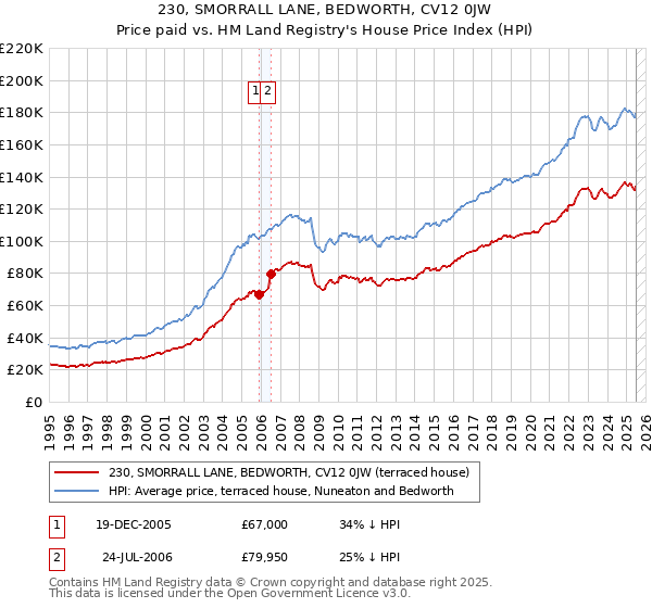 230, SMORRALL LANE, BEDWORTH, CV12 0JW: Price paid vs HM Land Registry's House Price Index