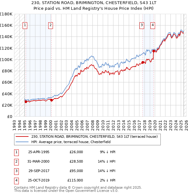 230, STATION ROAD, BRIMINGTON, CHESTERFIELD, S43 1LT: Price paid vs HM Land Registry's House Price Index