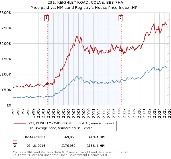 231, KEIGHLEY ROAD, COLNE, BB8 7HA: Price paid vs HM Land Registry's House Price Index