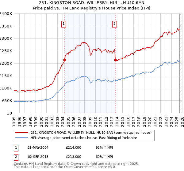 231, KINGSTON ROAD, WILLERBY, HULL, HU10 6AN: Price paid vs HM Land Registry's House Price Index
