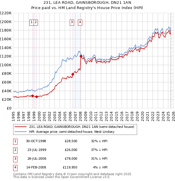 231, LEA ROAD, GAINSBOROUGH, DN21 1AN: Price paid vs HM Land Registry's House Price Index