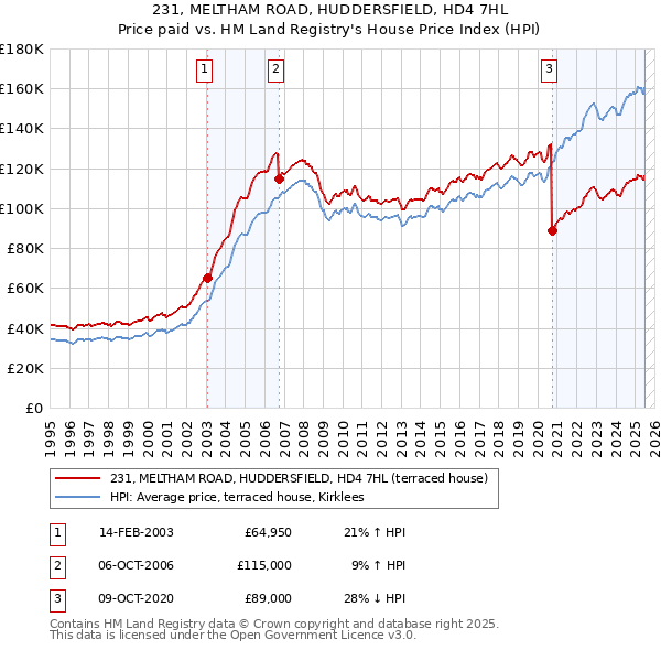 231, MELTHAM ROAD, HUDDERSFIELD, HD4 7HL: Price paid vs HM Land Registry's House Price Index