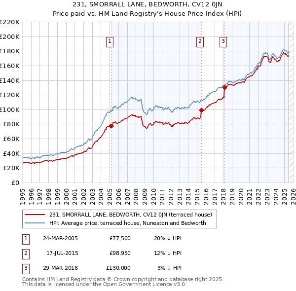 231, SMORRALL LANE, BEDWORTH, CV12 0JN: Price paid vs HM Land Registry's House Price Index