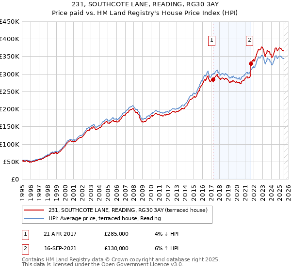 231, SOUTHCOTE LANE, READING, RG30 3AY: Price paid vs HM Land Registry's House Price Index