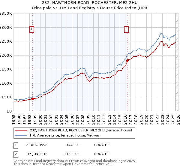 232, HAWTHORN ROAD, ROCHESTER, ME2 2HU: Price paid vs HM Land Registry's House Price Index