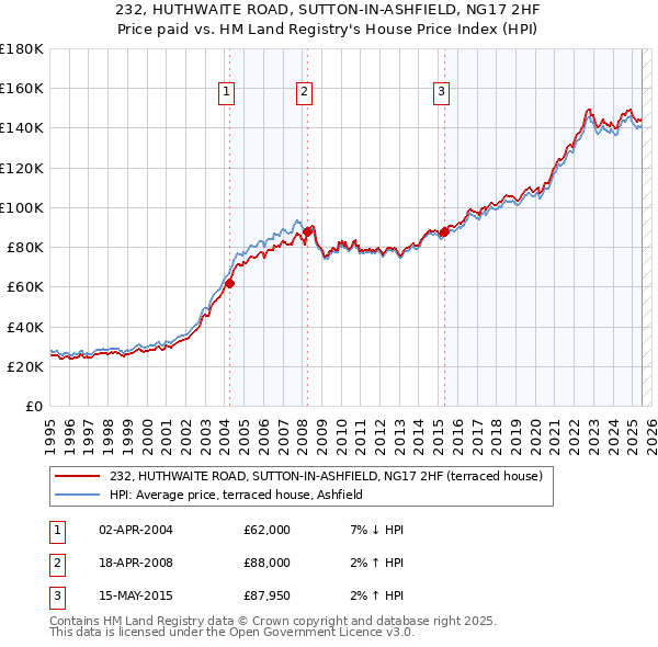 232, HUTHWAITE ROAD, SUTTON-IN-ASHFIELD, NG17 2HF: Price paid vs HM Land Registry's House Price Index