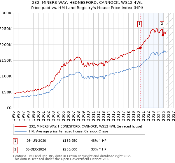 232, MINERS WAY, HEDNESFORD, CANNOCK, WS12 4WL: Price paid vs HM Land Registry's House Price Index