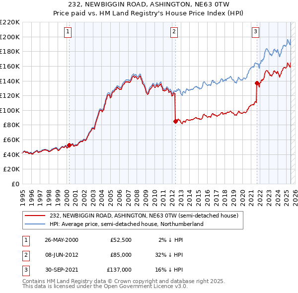 232, NEWBIGGIN ROAD, ASHINGTON, NE63 0TW: Price paid vs HM Land Registry's House Price Index