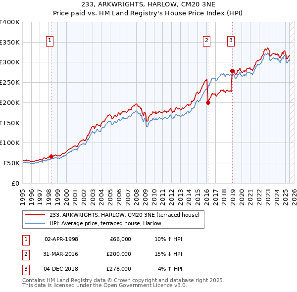 233, ARKWRIGHTS, HARLOW, CM20 3NE: Price paid vs HM Land Registry's House Price Index