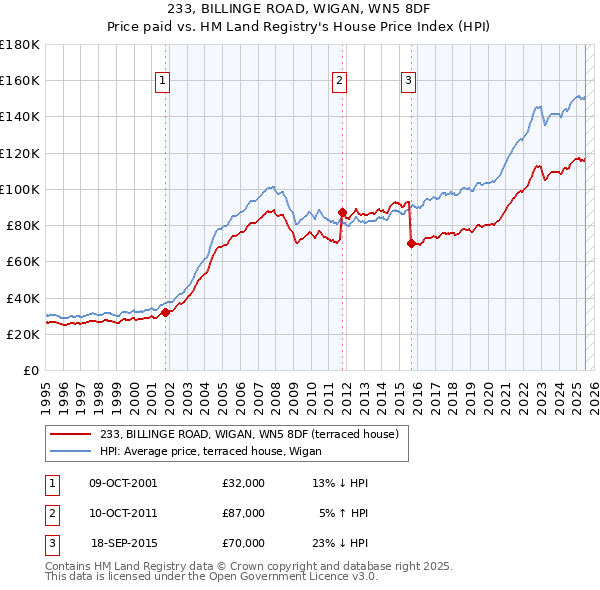233, BILLINGE ROAD, WIGAN, WN5 8DF: Price paid vs HM Land Registry's House Price Index