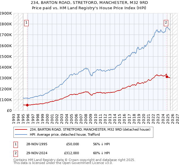 234, BARTON ROAD, STRETFORD, MANCHESTER, M32 9RD: Price paid vs HM Land Registry's House Price Index