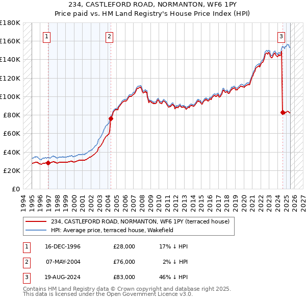 234, CASTLEFORD ROAD, NORMANTON, WF6 1PY: Price paid vs HM Land Registry's House Price Index
