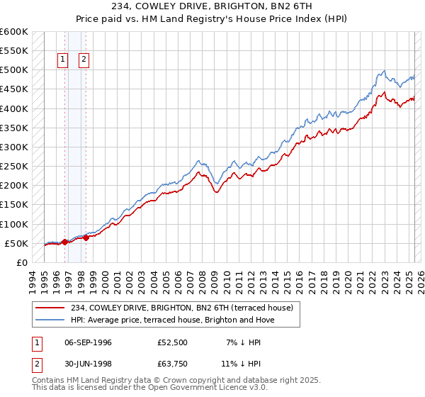 234, COWLEY DRIVE, BRIGHTON, BN2 6TH: Price paid vs HM Land Registry's House Price Index