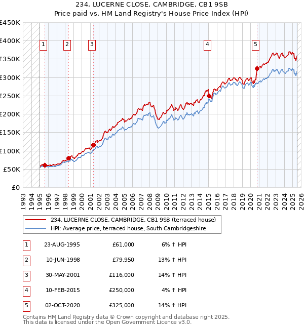 234, LUCERNE CLOSE, CAMBRIDGE, CB1 9SB: Price paid vs HM Land Registry's House Price Index