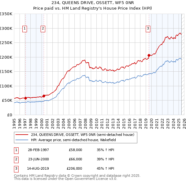 234, QUEENS DRIVE, OSSETT, WF5 0NR: Price paid vs HM Land Registry's House Price Index