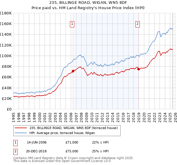 235, BILLINGE ROAD, WIGAN, WN5 8DF: Price paid vs HM Land Registry's House Price Index