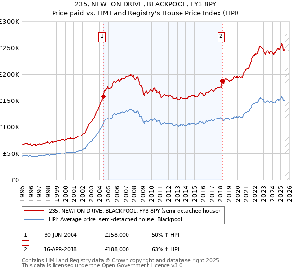 235, NEWTON DRIVE, BLACKPOOL, FY3 8PY: Price paid vs HM Land Registry's House Price Index