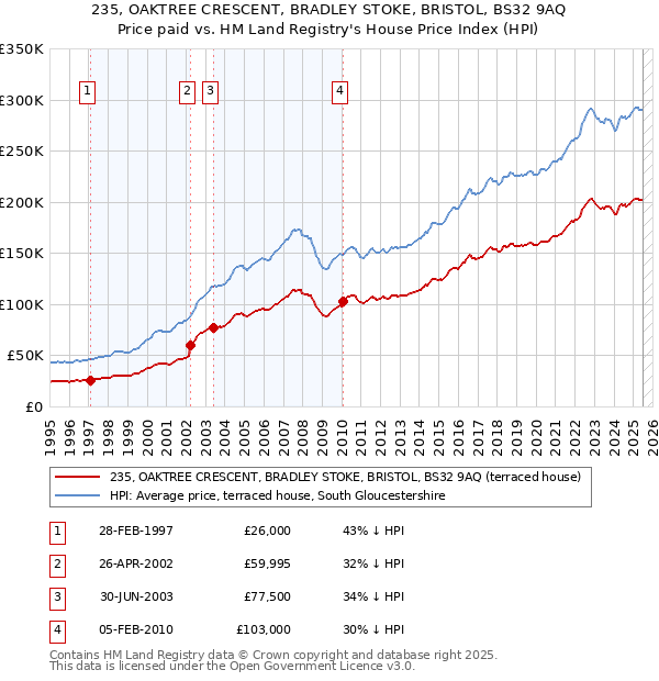 235, OAKTREE CRESCENT, BRADLEY STOKE, BRISTOL, BS32 9AQ: Price paid vs HM Land Registry's House Price Index