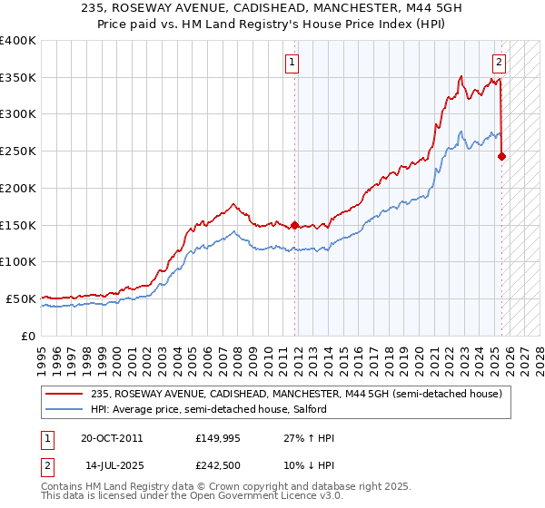 235, ROSEWAY AVENUE, CADISHEAD, MANCHESTER, M44 5GH: Price paid vs HM Land Registry's House Price Index