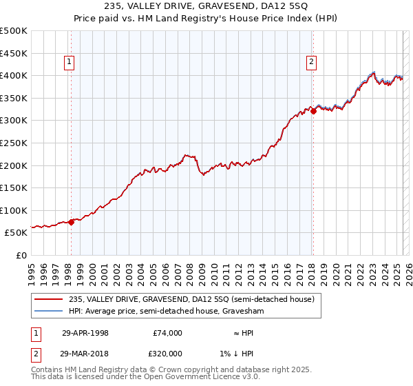 235, VALLEY DRIVE, GRAVESEND, DA12 5SQ: Price paid vs HM Land Registry's House Price Index