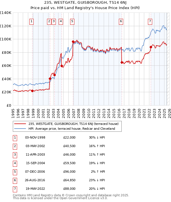 235, WESTGATE, GUISBOROUGH, TS14 6NJ: Price paid vs HM Land Registry's House Price Index