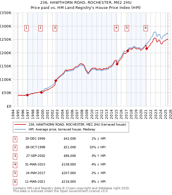 236, HAWTHORN ROAD, ROCHESTER, ME2 2HU: Price paid vs HM Land Registry's House Price Index