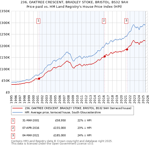 236, OAKTREE CRESCENT, BRADLEY STOKE, BRISTOL, BS32 9AH: Price paid vs HM Land Registry's House Price Index