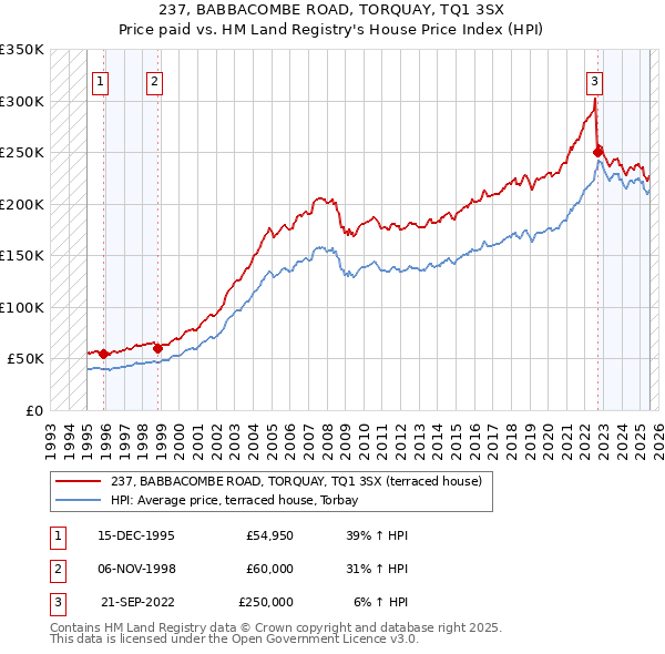 237, BABBACOMBE ROAD, TORQUAY, TQ1 3SX: Price paid vs HM Land Registry's House Price Index